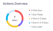 Traxidy Project Manager App Action Items Tracking Overview Chart