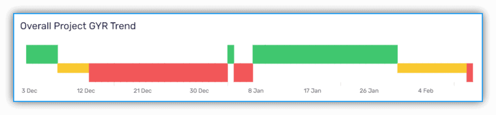 Traxidy GYR Trend Chart